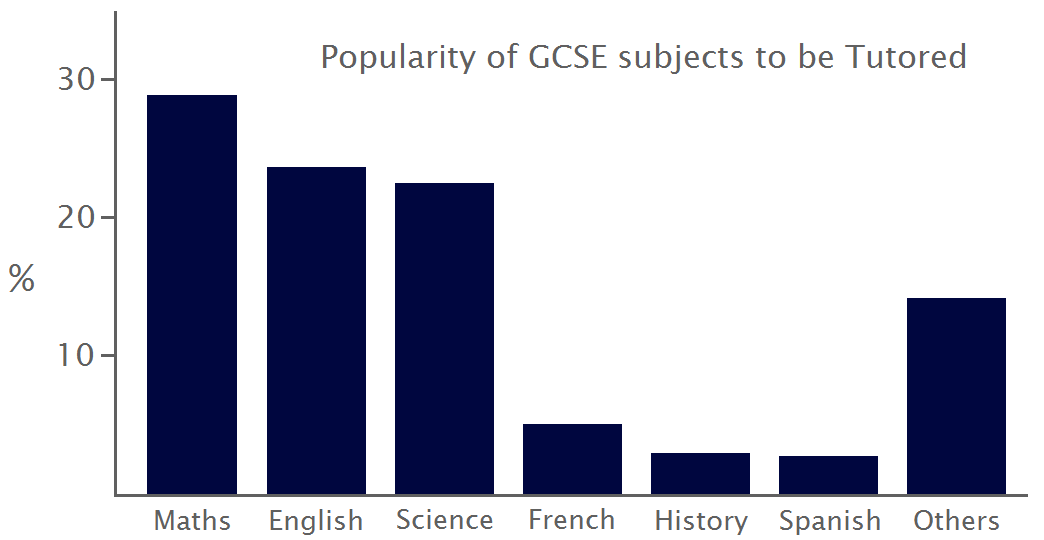 GCSE Subject Popularity Graph