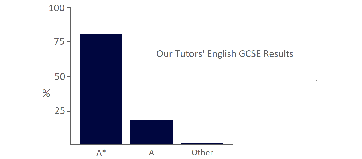 Tutors' GCSE English Grades